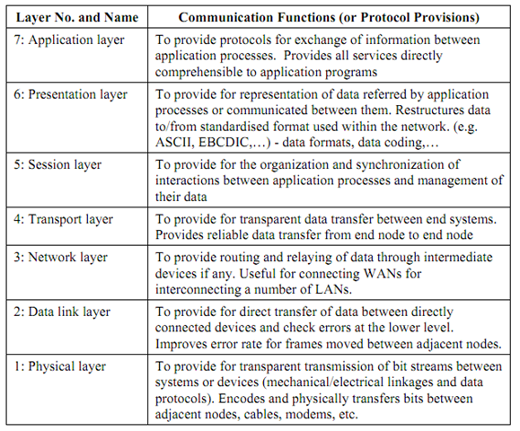 1308_Reference Model for Open System Interconnection.png